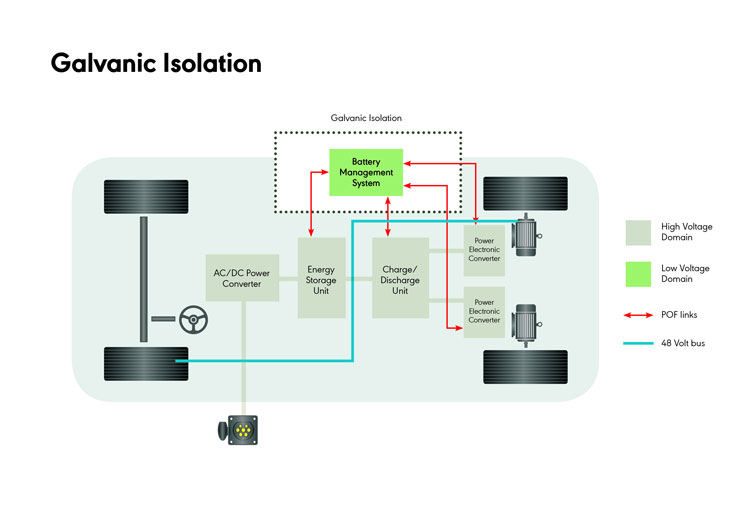 Automotive Gigabit POF solves electrical challenges for EV