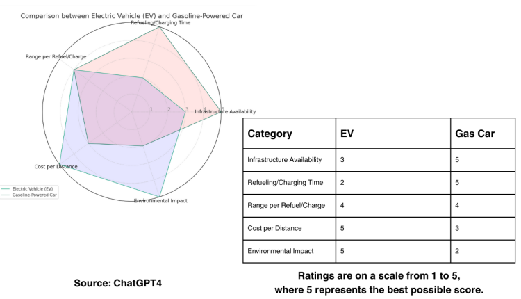 EEDI – comparison of EV and gas car for a road trip